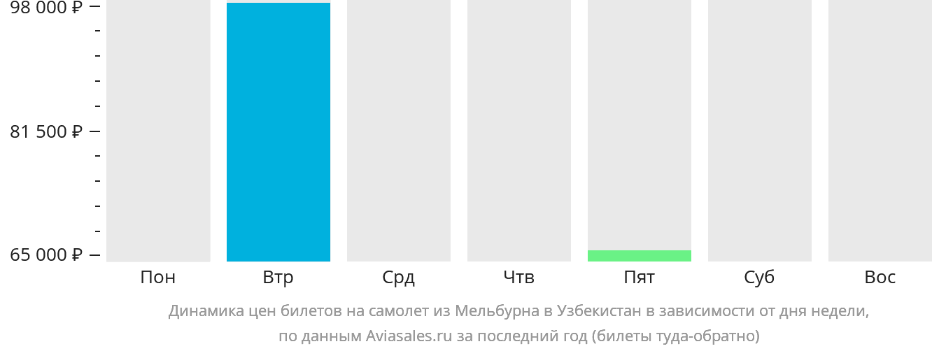 Динамика цен билетов на самолёт из Мельбурна в Узбекистан в зависимости от дня недели