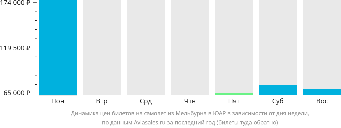 Динамика цен билетов на самолёт из Мельбурна в ЮАР в зависимости от дня недели