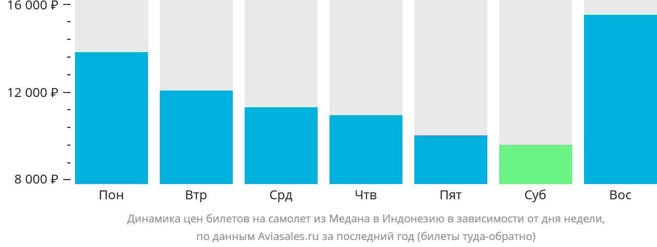 Динамика цен билетов на самолёт из Медана в Индонезию в зависимости от дня недели