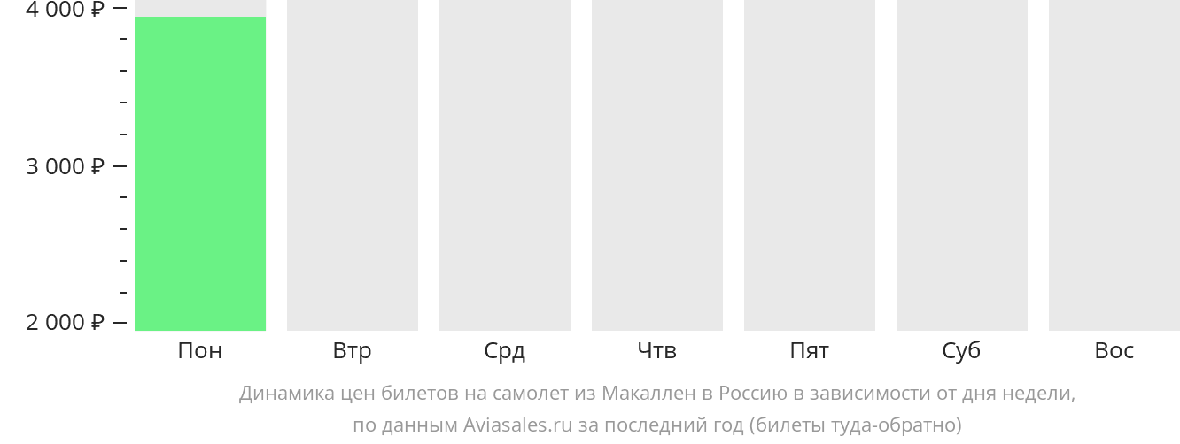 Динамика цен билетов на самолёт из Мак-Аллена в Россию в зависимости от дня недели