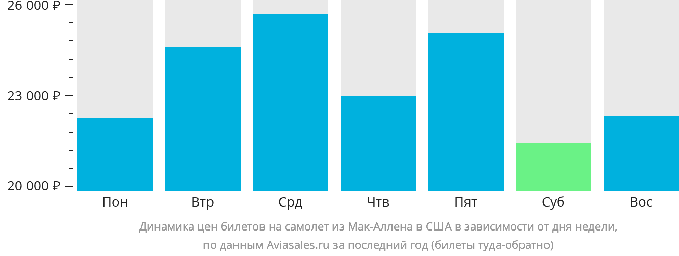 Динамика цен билетов на самолёт из Мак-Аллена в США в зависимости от дня недели