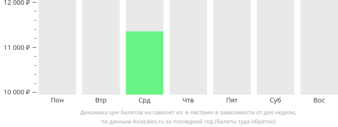 Динамика цен билетов на самолёт из Макао в Австрию в зависимости от дня недели