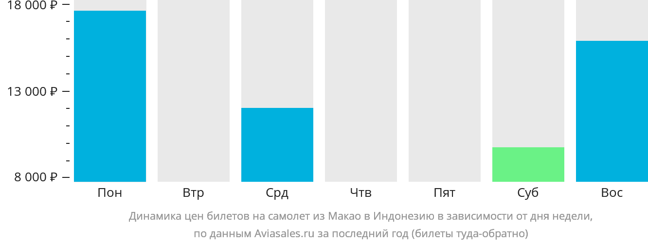 Динамика цен билетов на самолёт из Макао в Индонезию в зависимости от дня недели
