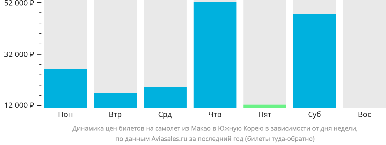 Динамика цен билетов на самолёт из Макао в Южную Корею в зависимости от дня недели