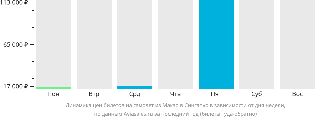 Динамика цен билетов на самолёт из Макао в Сингапур в зависимости от дня недели
