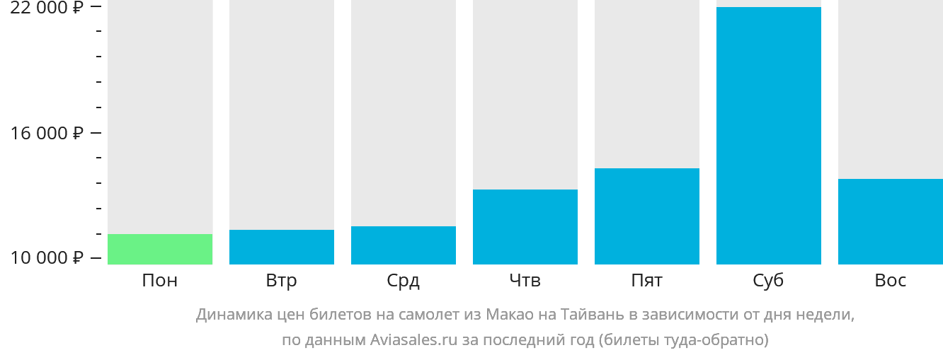 Динамика цен билетов на самолёт из Макао на Тайвань в зависимости от дня недели