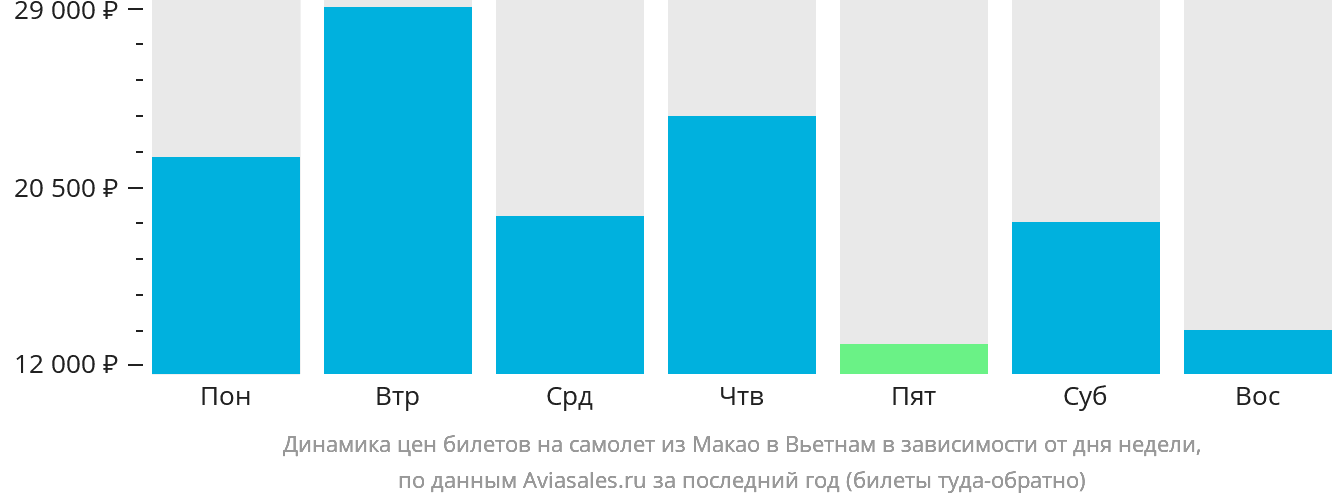 Динамика цен билетов на самолёт из Макао в Вьетнам в зависимости от дня недели