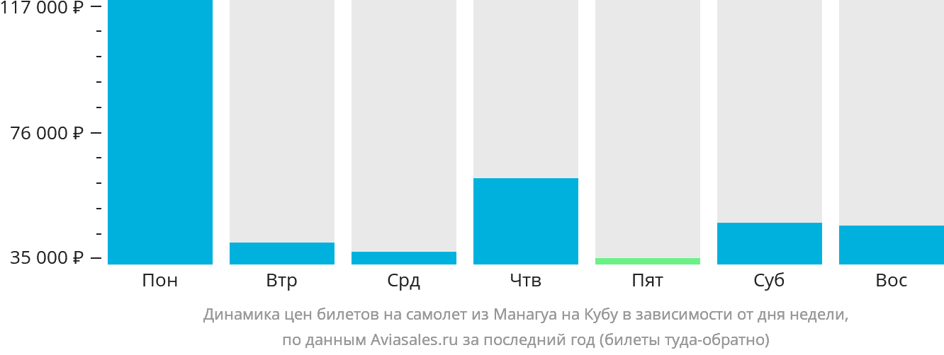 Динамика цен билетов на самолёт из Манагуа на Кубу в зависимости от дня недели