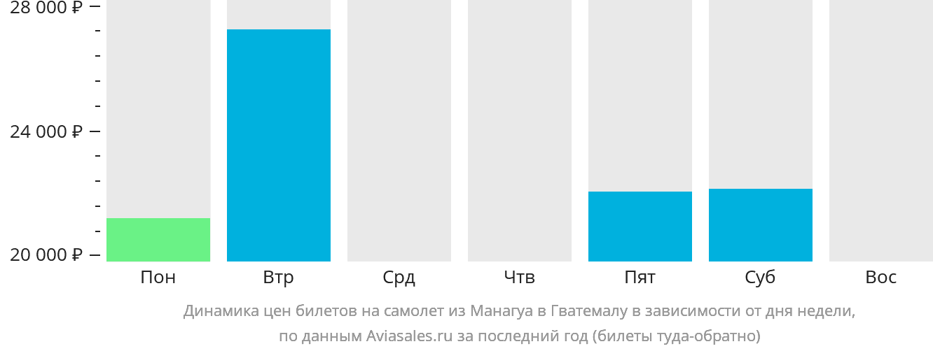 Динамика цен билетов на самолёт из Манагуа в Гватемалу в зависимости от дня недели