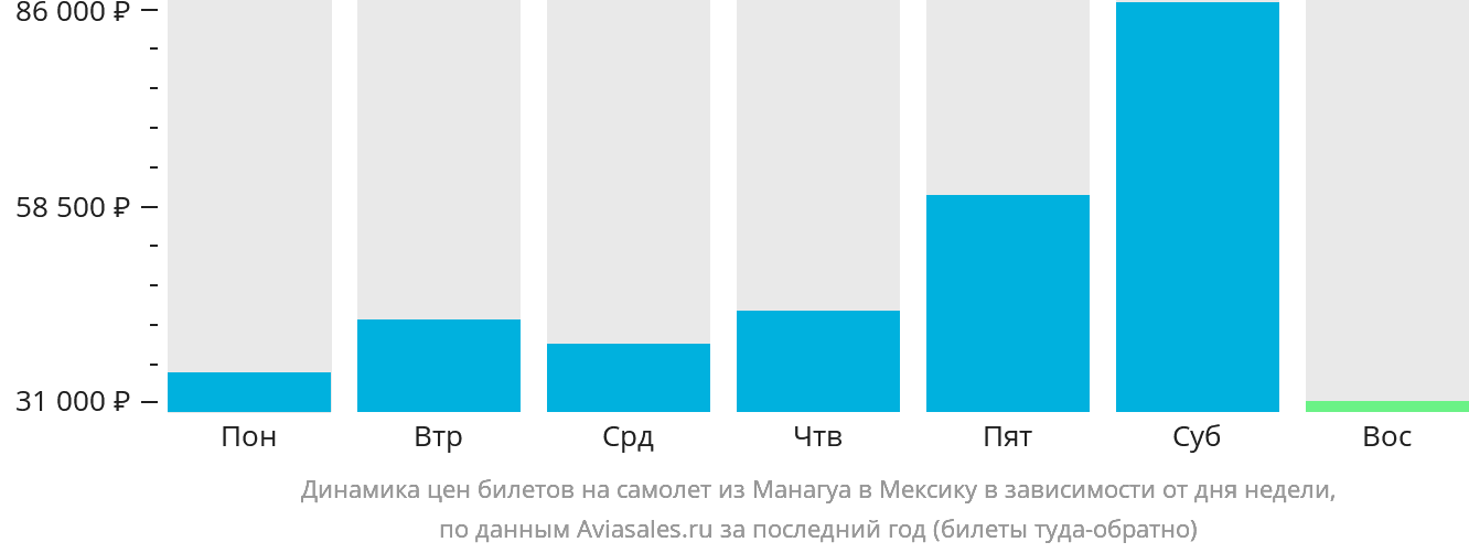 Динамика цен билетов на самолёт из Манагуа в Мексику в зависимости от дня недели