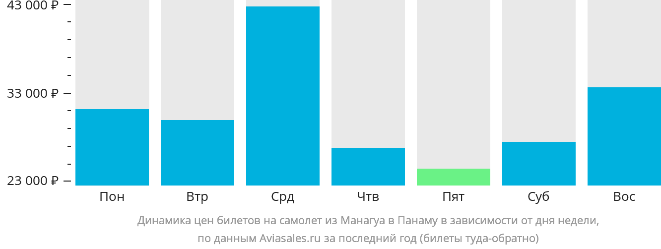 Динамика цен билетов на самолёт из Манагуа в Панаму в зависимости от дня недели