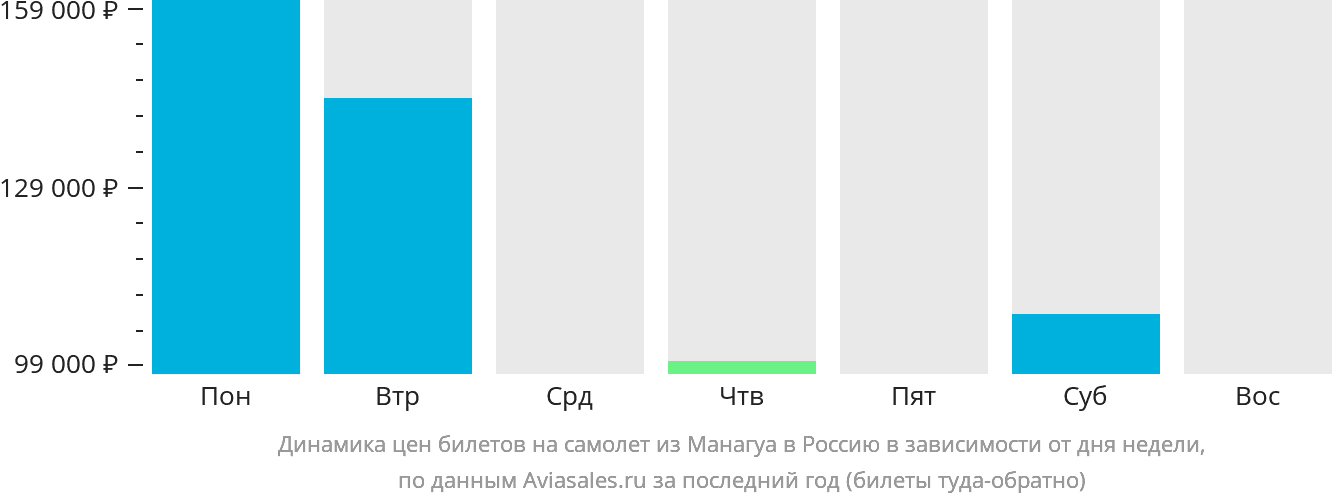 Динамика цен билетов на самолёт из Манагуа в Россию в зависимости от дня недели