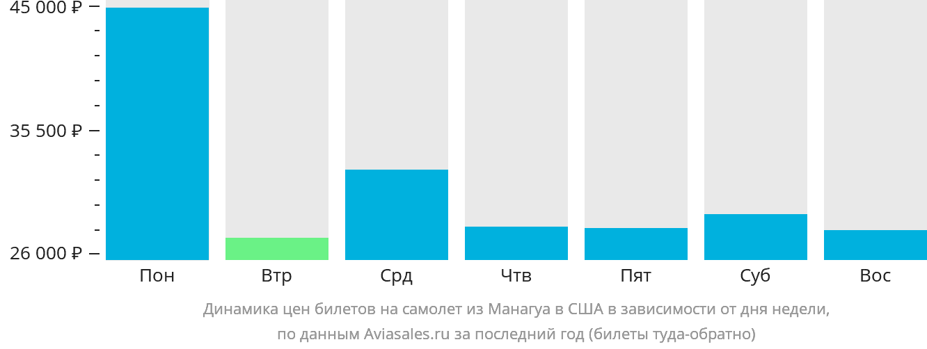 Динамика цен билетов на самолёт из Манагуа в США в зависимости от дня недели