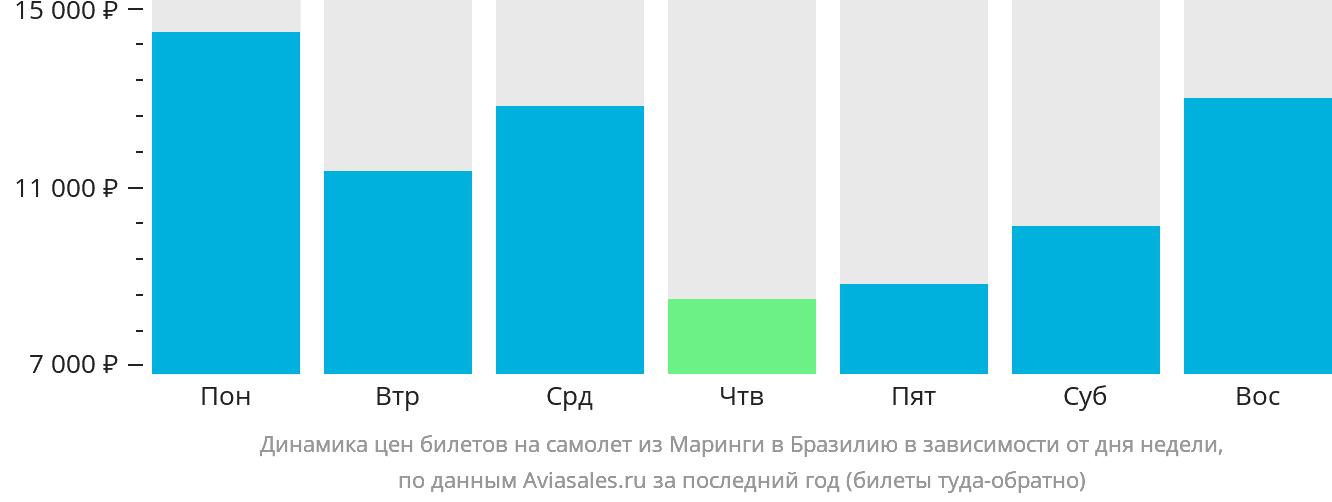 Динамика цен билетов на самолёт из Маринги в Бразилию в зависимости от дня недели