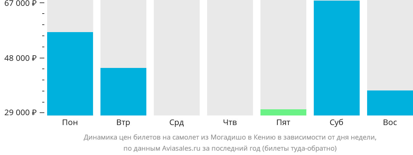 Динамика цен билетов на самолёт из Могадишо в Кению в зависимости от дня недели