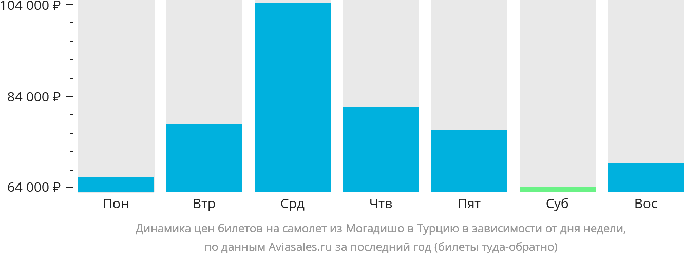 Динамика цен билетов на самолёт из Могадишо в Турцию в зависимости от дня недели