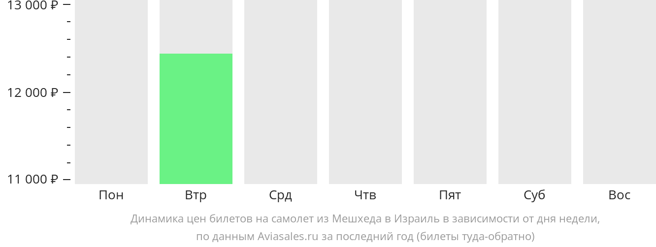 Динамика цен билетов на самолёт из Мешхеда в Израиль в зависимости от дня недели