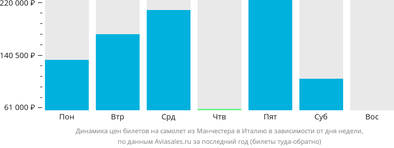 Динамика цен билетов на самолёт из Манчестера в Италию в зависимости от дня недели