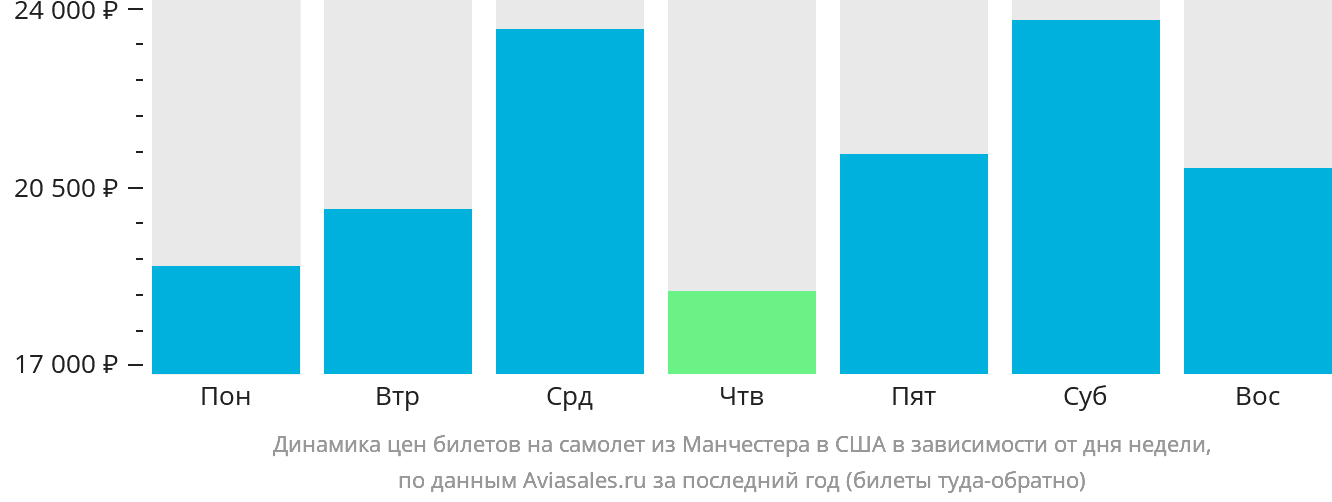 Динамика цен билетов на самолёт из Манчестера в США в зависимости от дня недели
