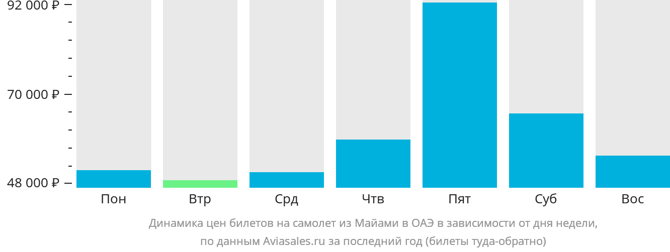 Динамика цен билетов на самолёт из Майами в ОАЭ в зависимости от дня недели