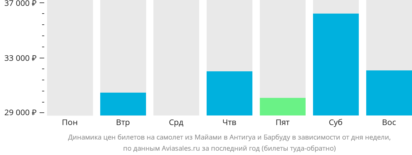Динамика цен билетов на самолёт из Майами в Антигуа и Барбуду в зависимости от дня недели
