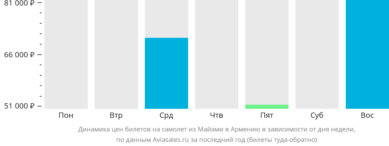 Динамика цен билетов на самолёт из Майами в Армению в зависимости от дня недели