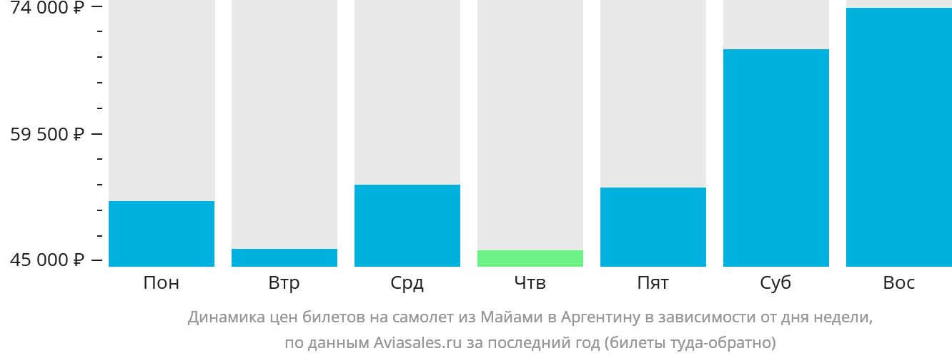 Динамика цен билетов на самолёт из Майами в Аргентину в зависимости от дня недели
