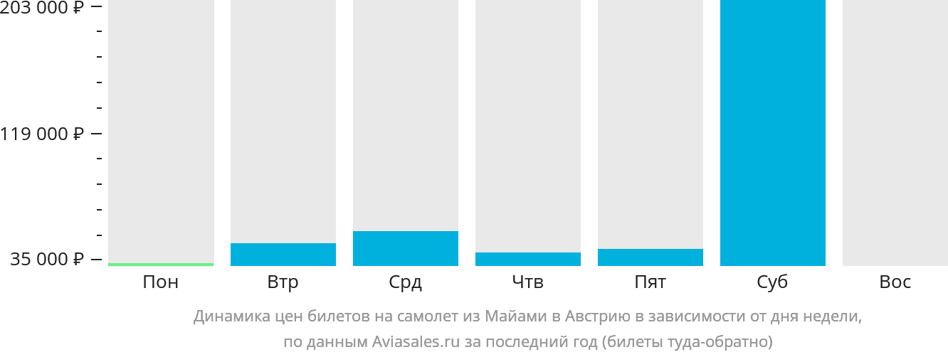 Динамика цен билетов на самолёт из Майами в Австрию в зависимости от дня недели