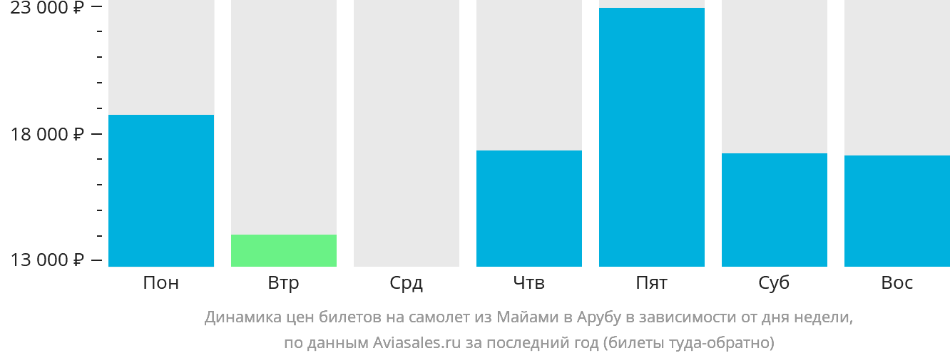 Динамика цен билетов на самолёт из Майами в Арубу в зависимости от дня недели
