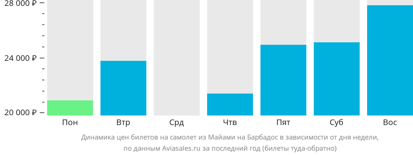 Динамика цен билетов на самолёт из Майами на Барбадос в зависимости от дня недели