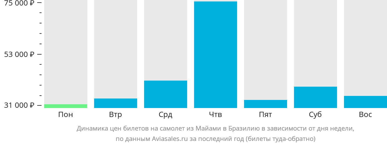 Динамика цен билетов на самолёт из Майами в Бразилию в зависимости от дня недели