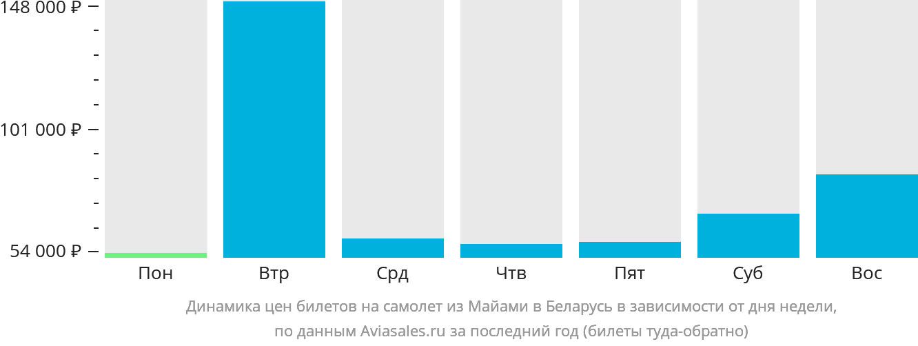 Динамика цен билетов на самолёт из Майами в Беларусь в зависимости от дня недели