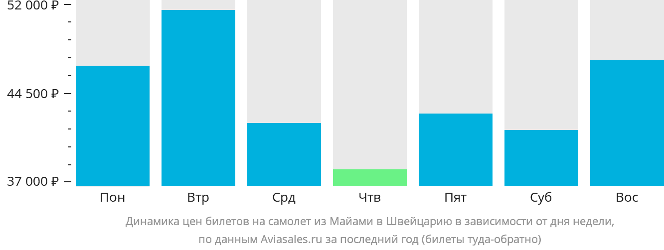 Динамика цен билетов на самолёт из Майами в Швейцарию в зависимости от дня недели