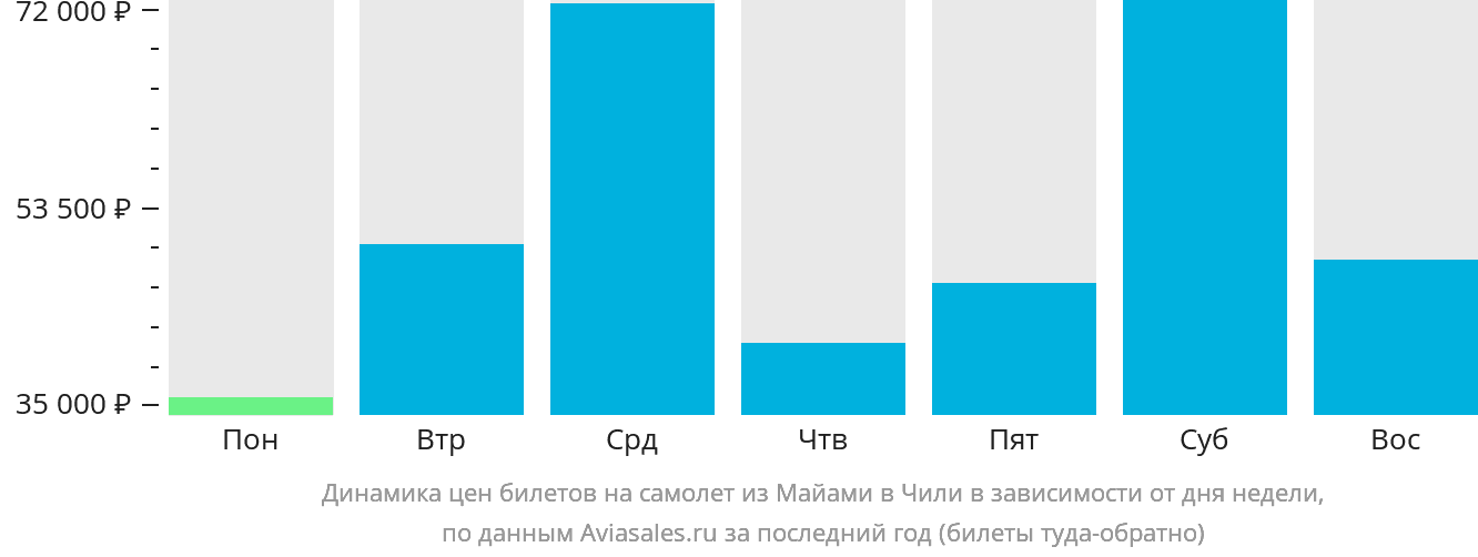 Динамика цен билетов на самолёт из Майами в Чили в зависимости от дня недели