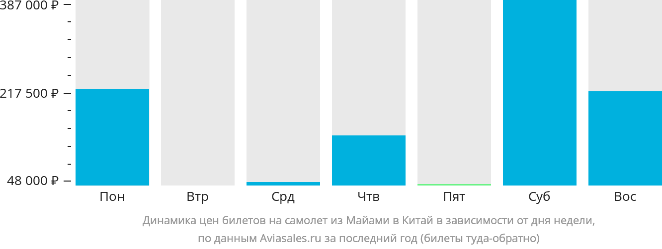 Динамика цен билетов на самолёт из Майами в Китай в зависимости от дня недели