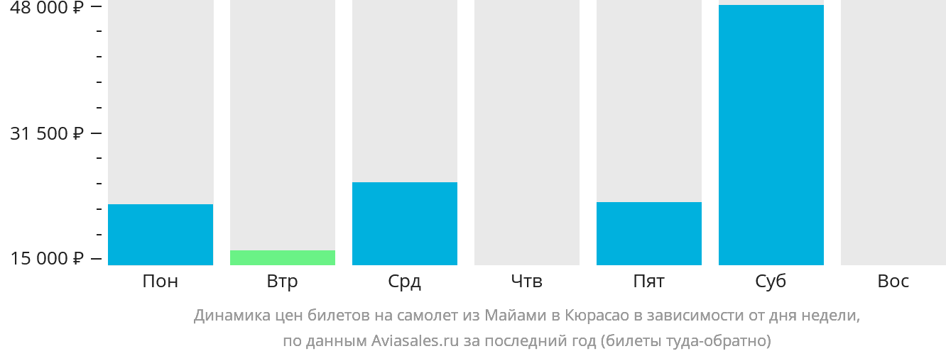 Динамика цен билетов на самолёт из Майами в Кюрасао в зависимости от дня недели