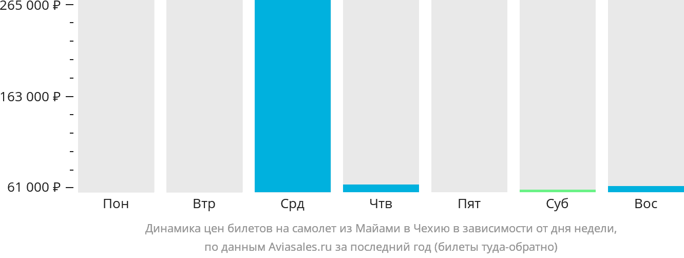 Динамика цен билетов на самолёт из Майами в Чехию в зависимости от дня недели