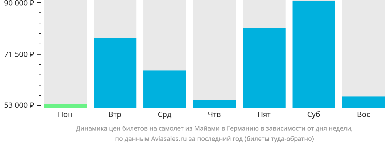 Динамика цен билетов на самолёт из Майами в Германию в зависимости от дня недели