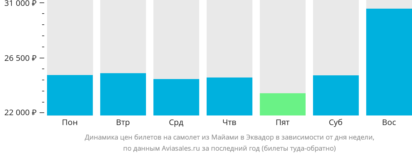 Динамика цен билетов на самолёт из Майами в Эквадор в зависимости от дня недели