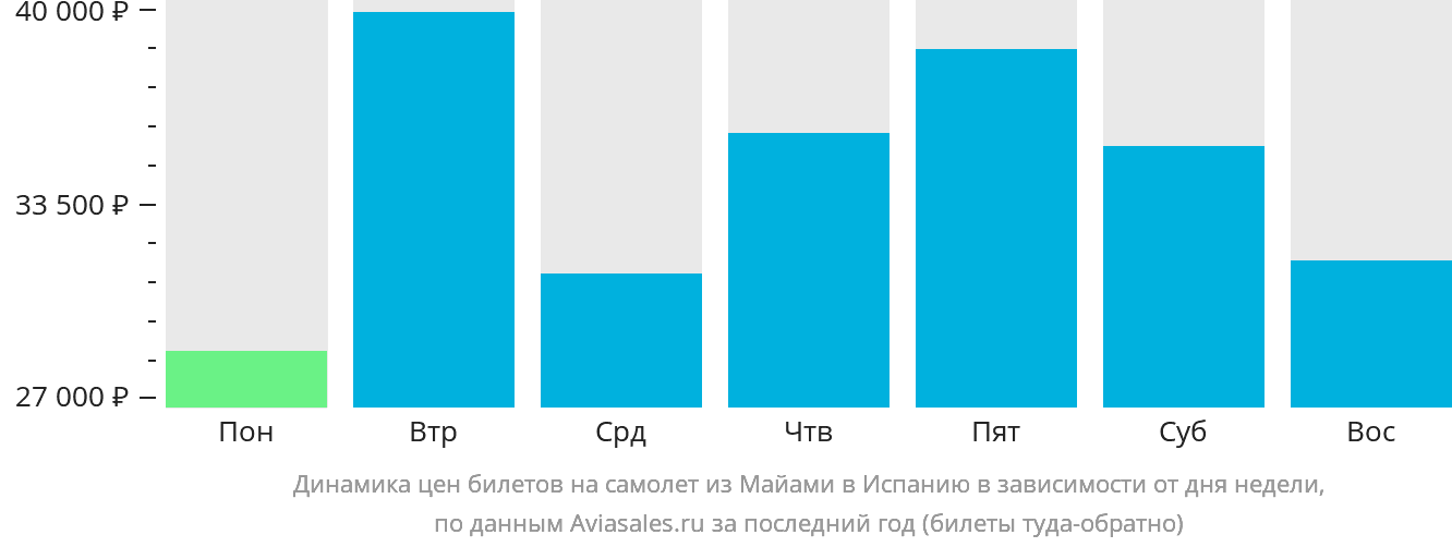 Динамика цен билетов на самолёт из Майами в Испанию в зависимости от дня недели