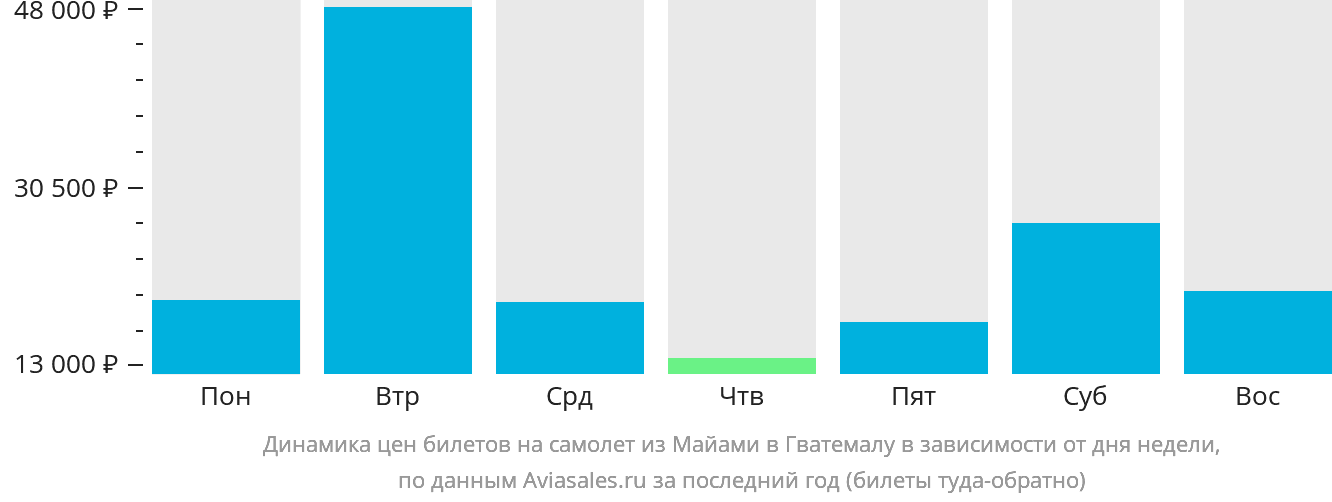 Динамика цен билетов на самолёт из Майами в Гватемалу в зависимости от дня недели