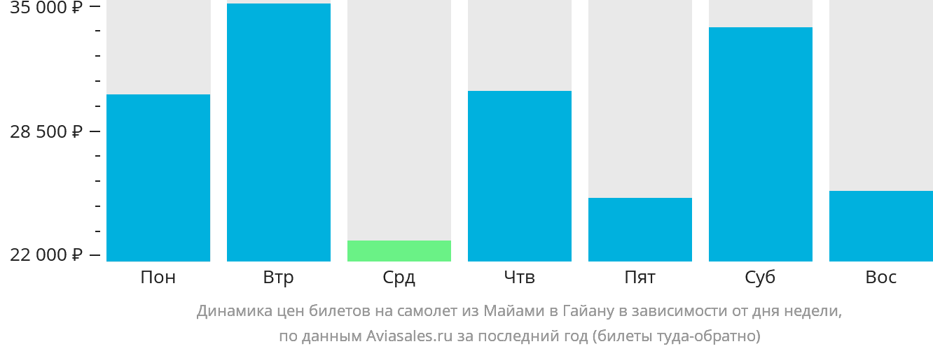 Динамика цен билетов на самолёт из Майами в Гайану в зависимости от дня недели