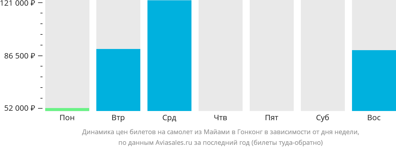 Динамика цен билетов на самолёт из Майами в Гонконг в зависимости от дня недели