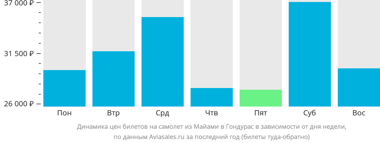 Динамика цен билетов на самолёт из Майами в Гондурас в зависимости от дня недели