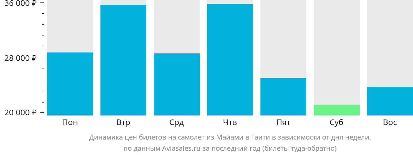 Динамика цен билетов на самолёт из Майами в Гаити в зависимости от дня недели