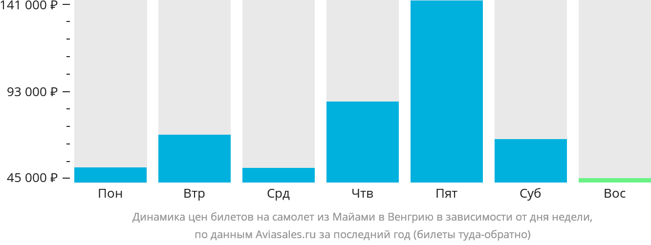 Динамика цен билетов на самолёт из Майами в Венгрию в зависимости от дня недели
