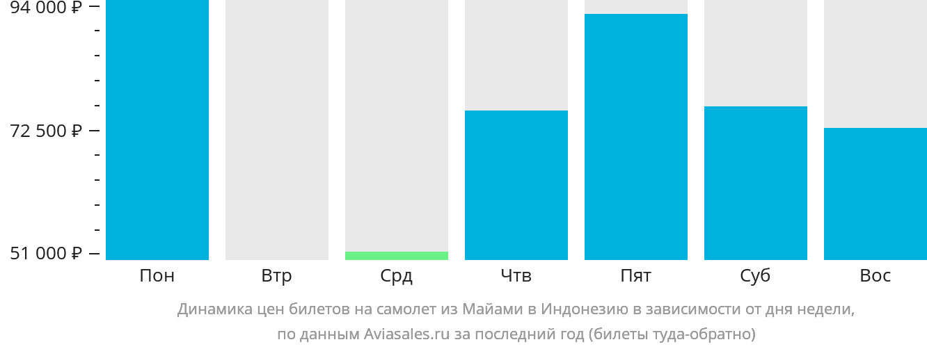 Динамика цен билетов на самолёт из Майами в Индонезию в зависимости от дня недели