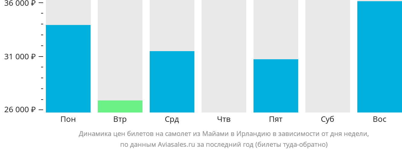 Динамика цен билетов на самолёт из Майами в Ирландию в зависимости от дня недели