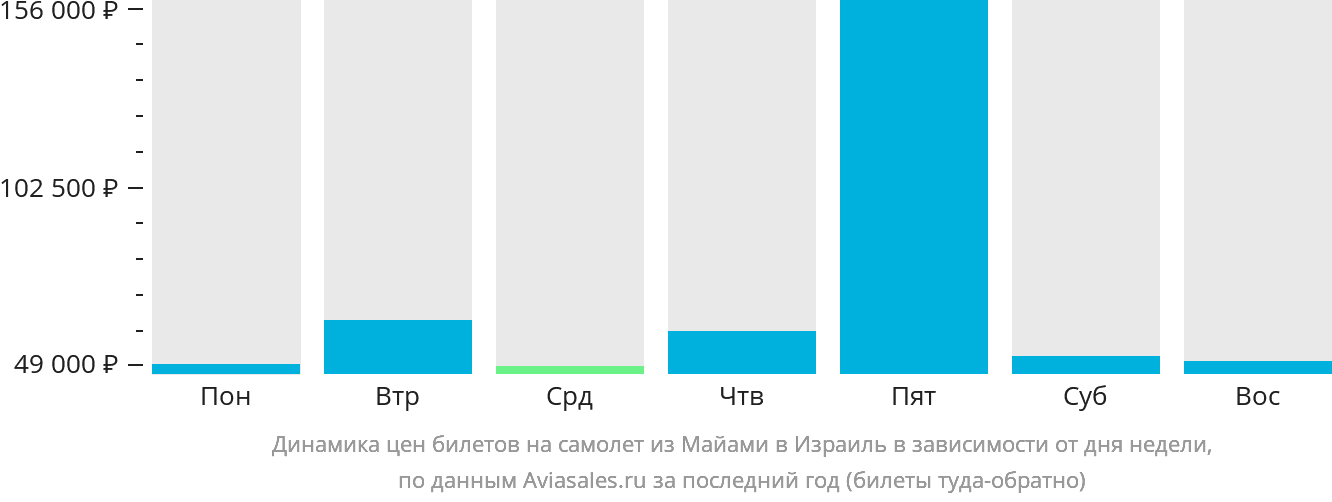 Динамика цен билетов на самолёт из Майами в Израиль в зависимости от дня недели