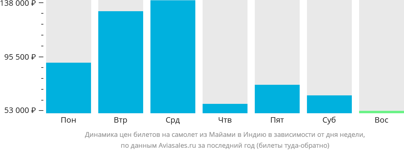 Динамика цен билетов на самолёт из Майами в Индию в зависимости от дня недели